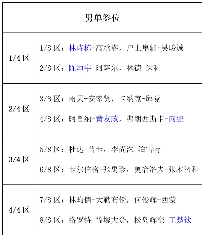 乒优势较大, 晋级难度也